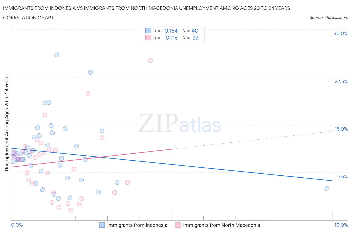 Immigrants from Indonesia vs Immigrants from North Macedonia Unemployment Among Ages 20 to 24 years