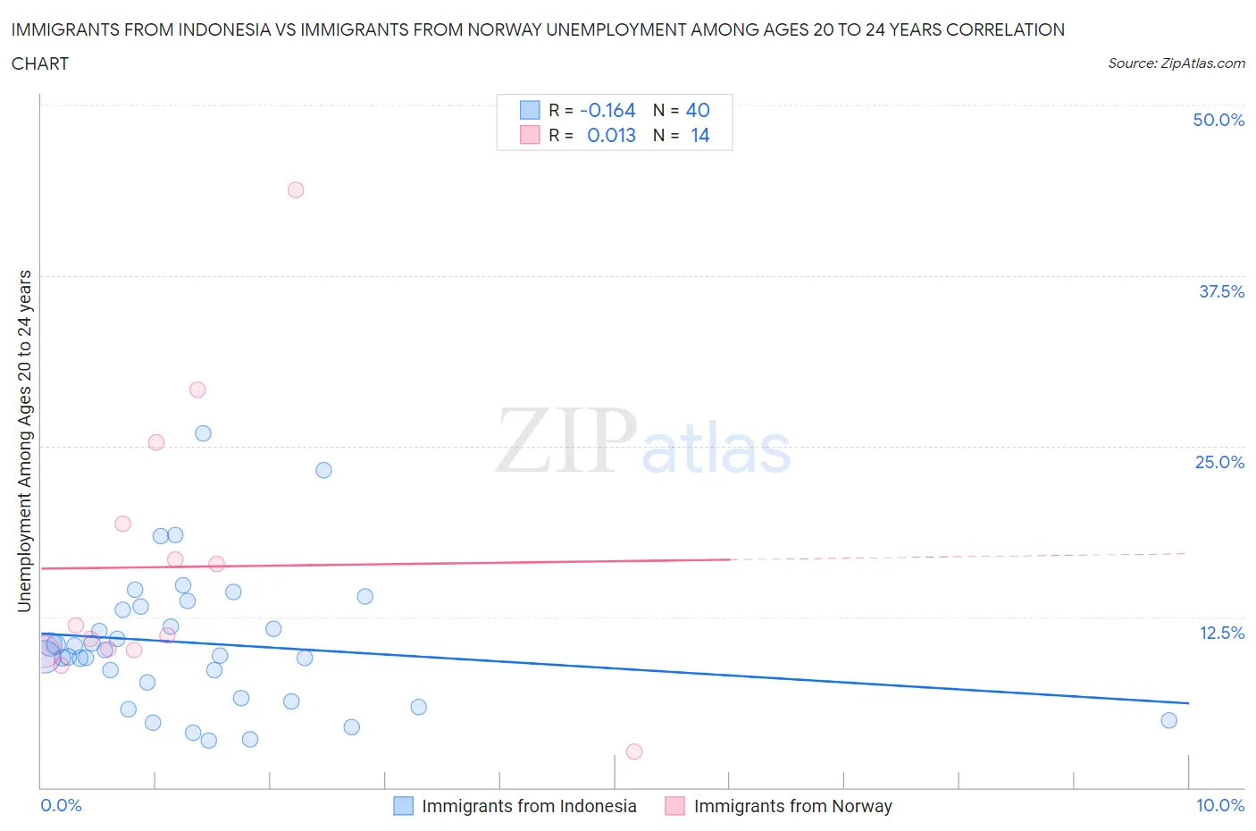Immigrants from Indonesia vs Immigrants from Norway Unemployment Among Ages 20 to 24 years