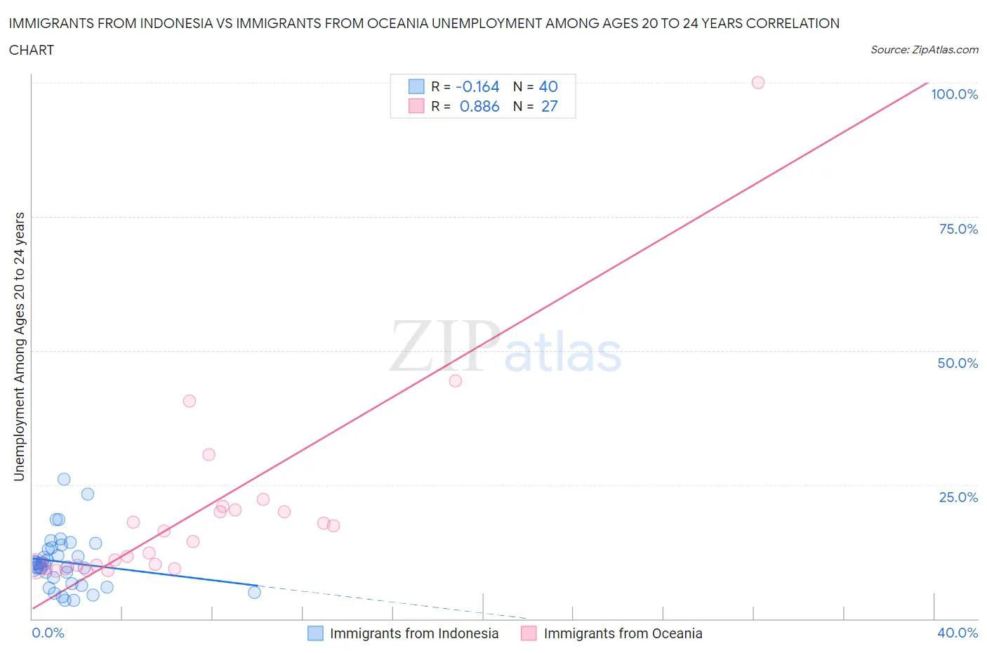 Immigrants from Indonesia vs Immigrants from Oceania Unemployment Among Ages 20 to 24 years