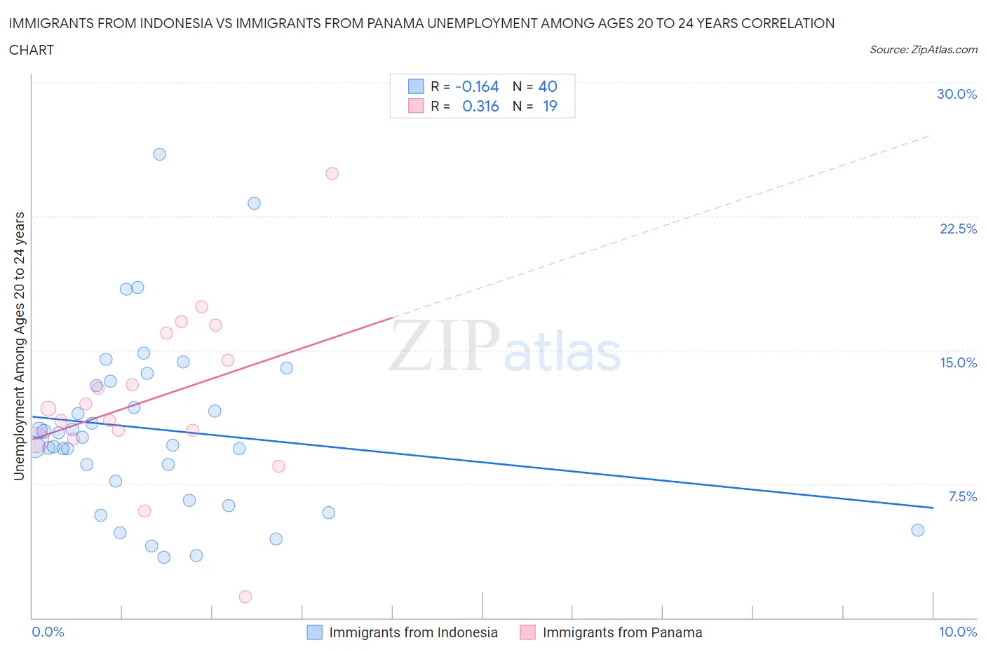 Immigrants from Indonesia vs Immigrants from Panama Unemployment Among Ages 20 to 24 years