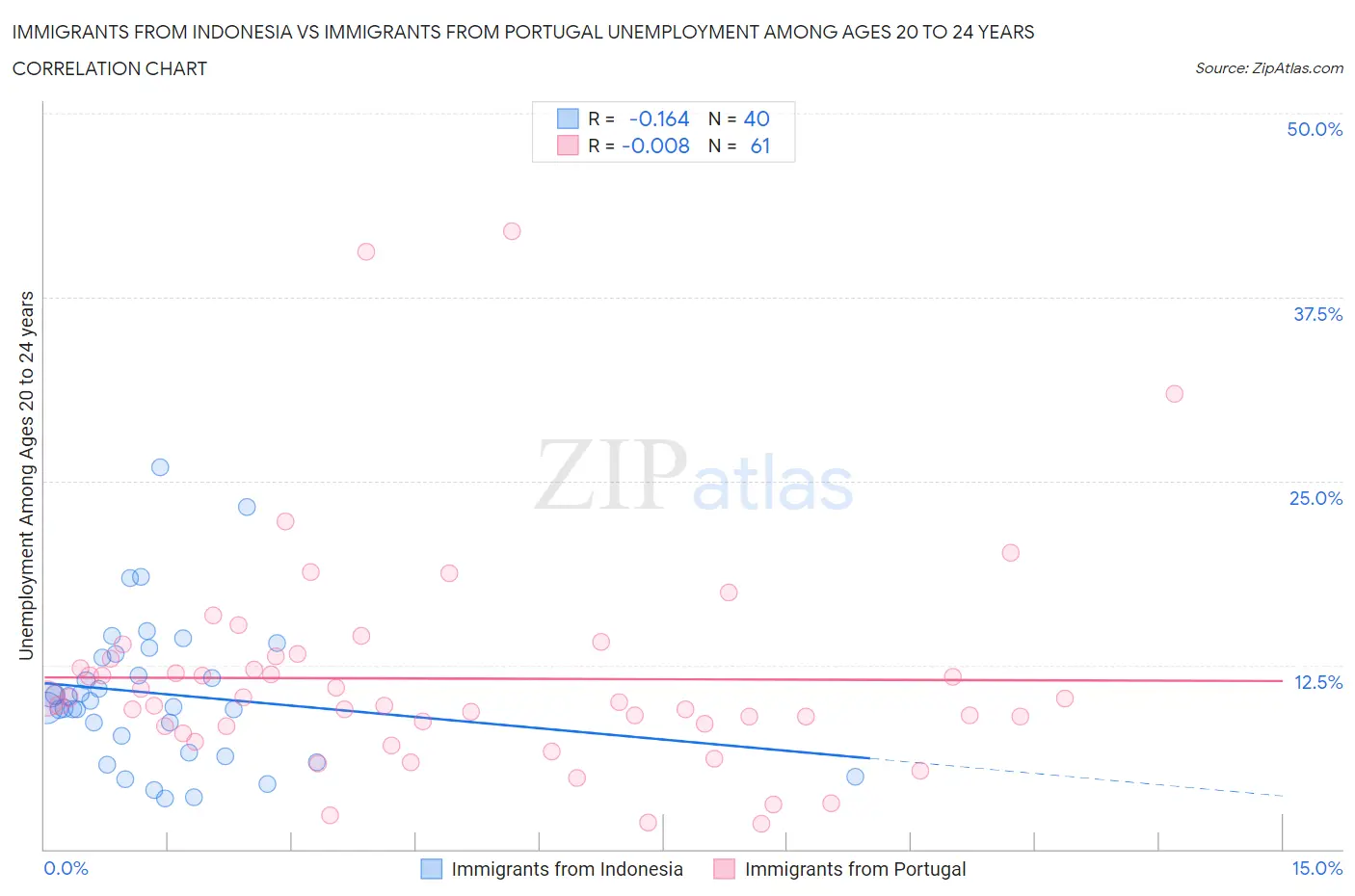 Immigrants from Indonesia vs Immigrants from Portugal Unemployment Among Ages 20 to 24 years