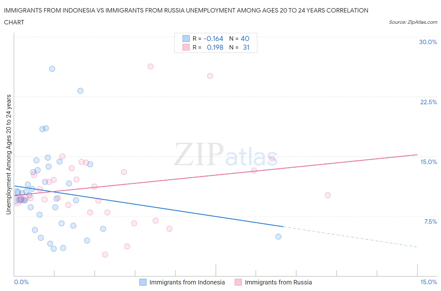 Immigrants from Indonesia vs Immigrants from Russia Unemployment Among Ages 20 to 24 years