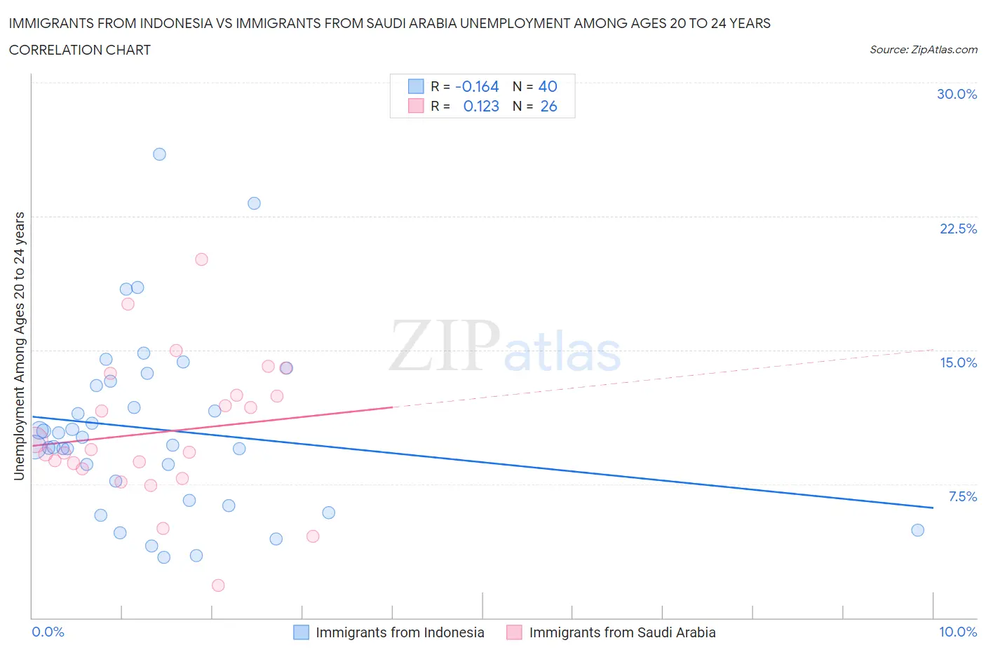 Immigrants from Indonesia vs Immigrants from Saudi Arabia Unemployment Among Ages 20 to 24 years
