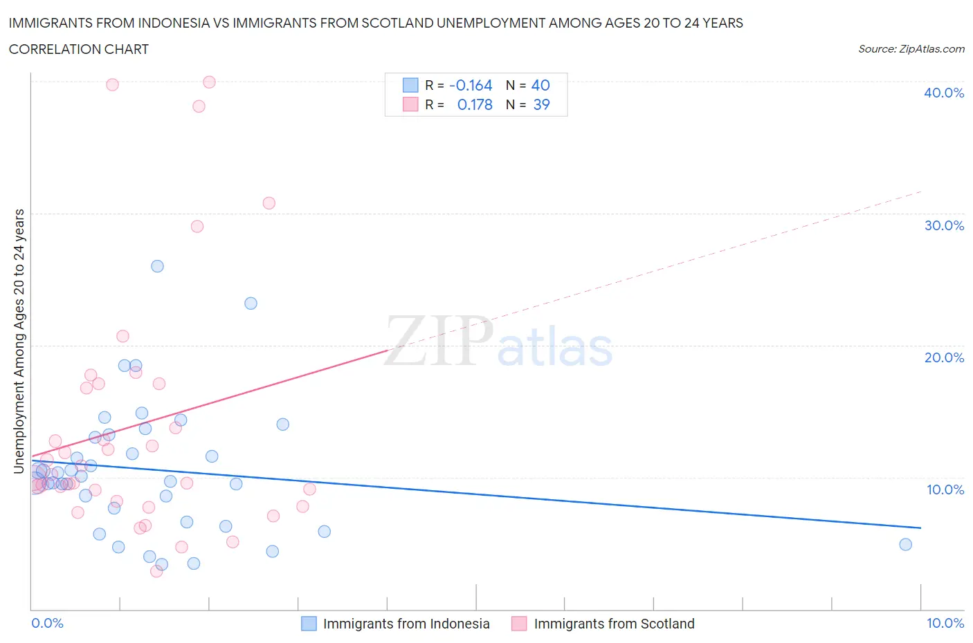 Immigrants from Indonesia vs Immigrants from Scotland Unemployment Among Ages 20 to 24 years