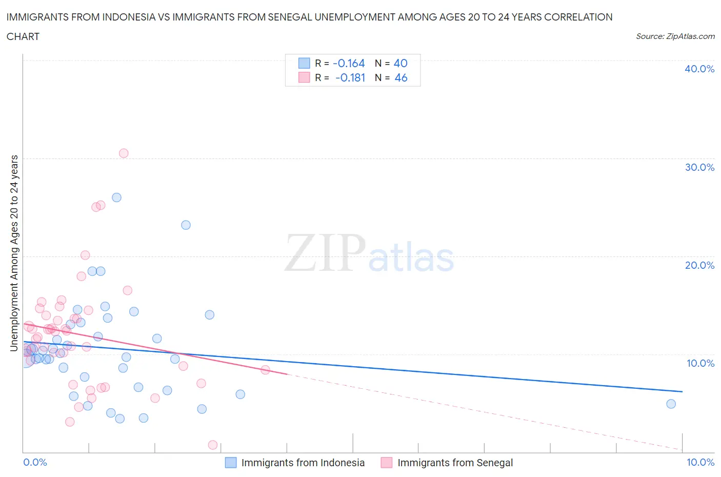 Immigrants from Indonesia vs Immigrants from Senegal Unemployment Among Ages 20 to 24 years