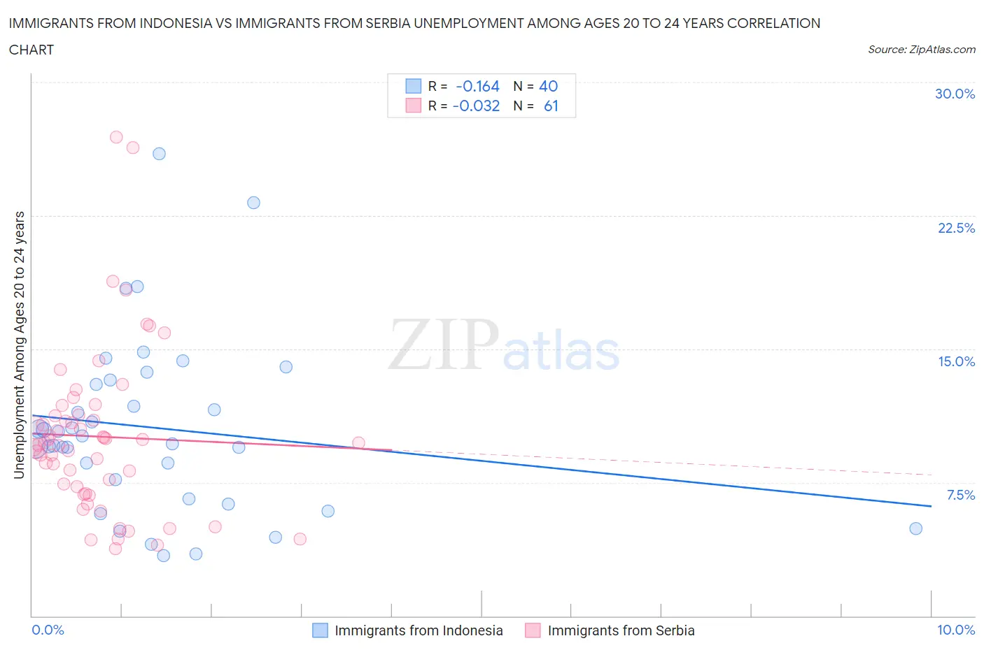 Immigrants from Indonesia vs Immigrants from Serbia Unemployment Among Ages 20 to 24 years