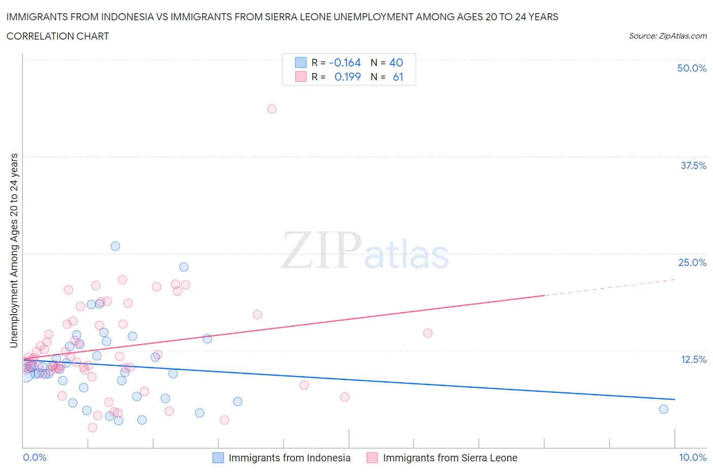 Immigrants from Indonesia vs Immigrants from Sierra Leone Unemployment Among Ages 20 to 24 years