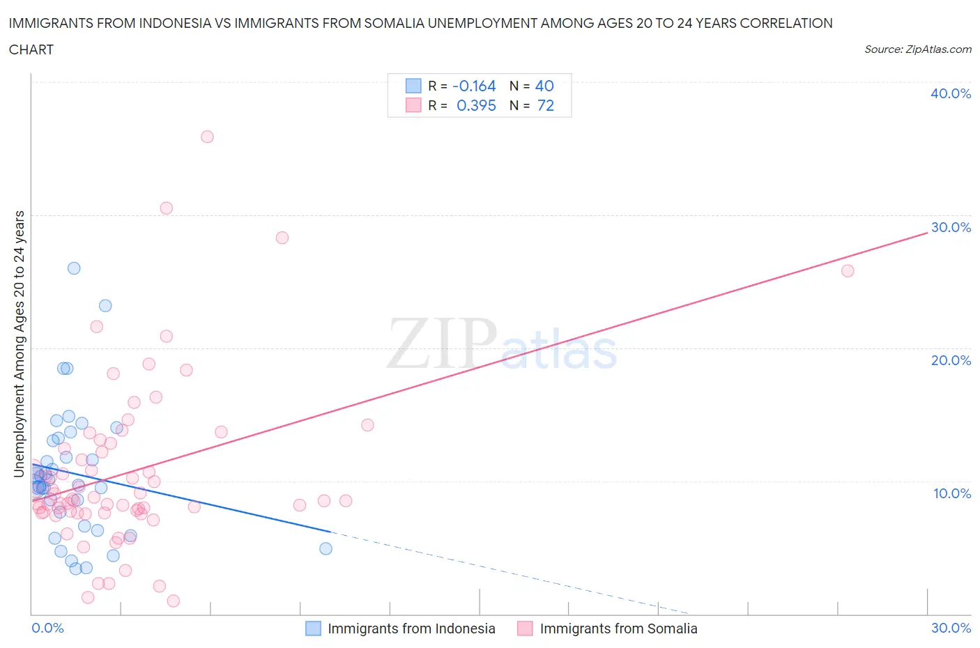 Immigrants from Indonesia vs Immigrants from Somalia Unemployment Among Ages 20 to 24 years