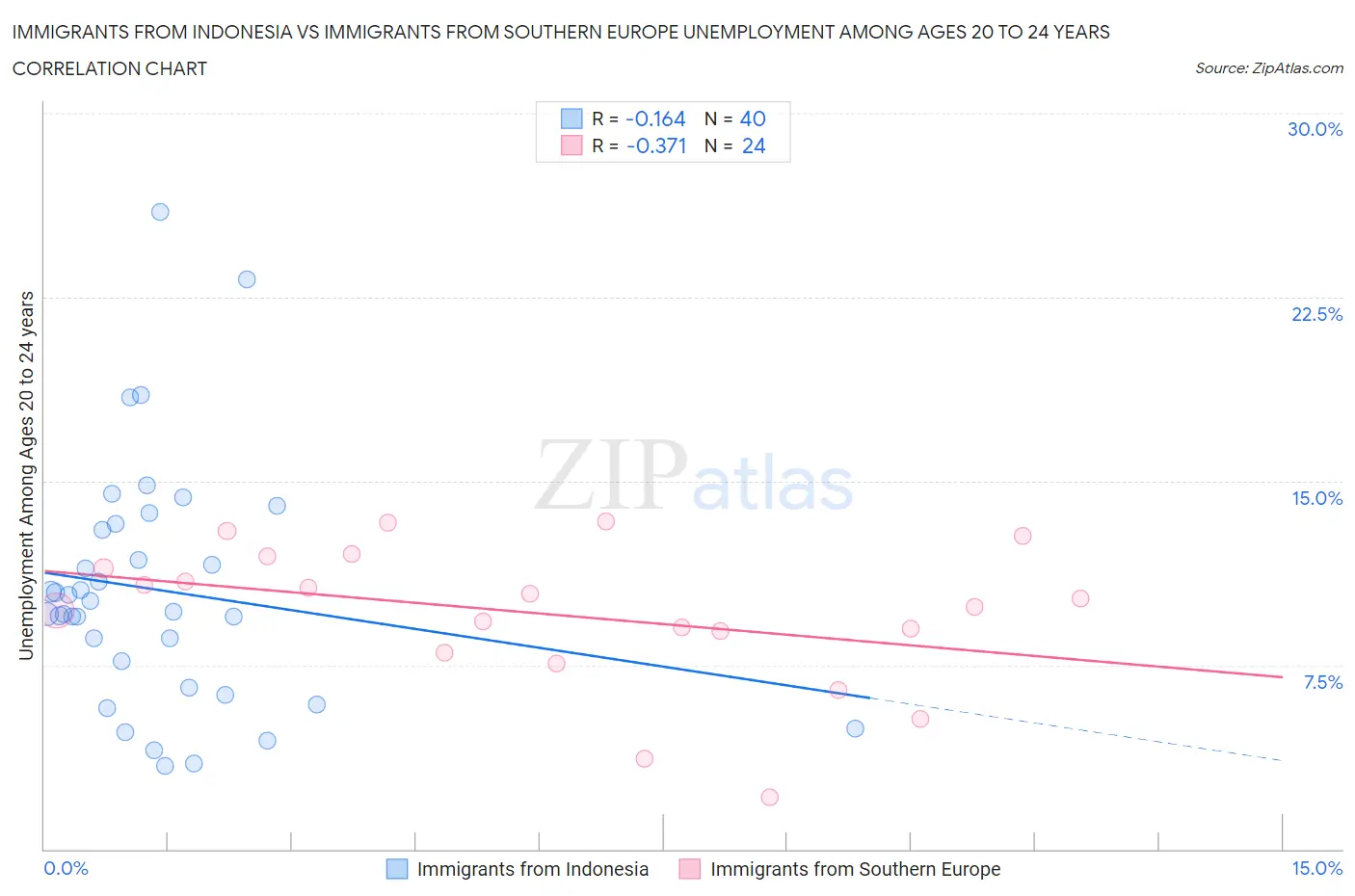 Immigrants from Indonesia vs Immigrants from Southern Europe Unemployment Among Ages 20 to 24 years