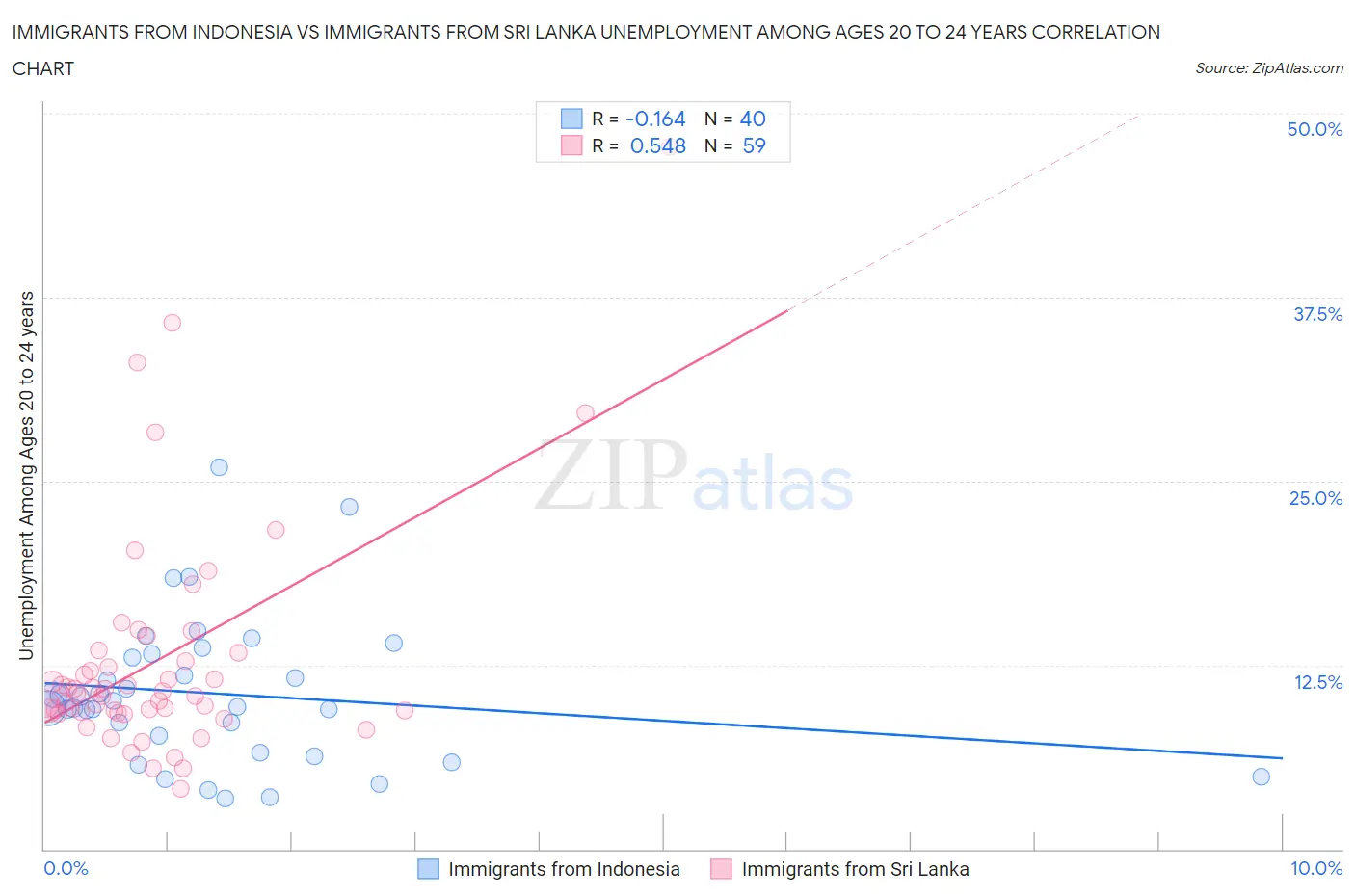 Immigrants from Indonesia vs Immigrants from Sri Lanka Unemployment Among Ages 20 to 24 years