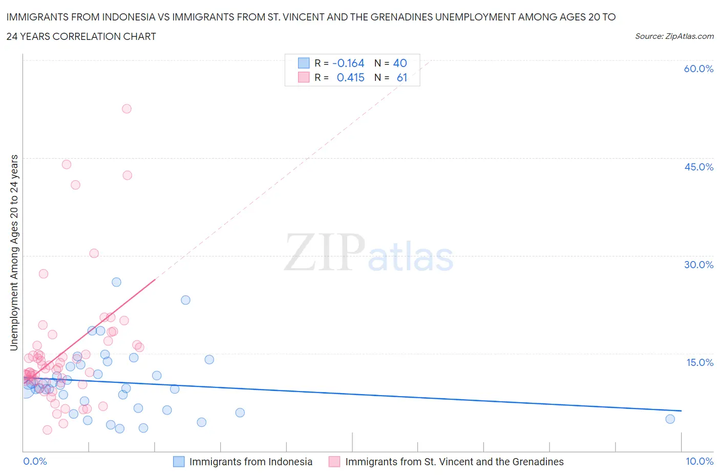 Immigrants from Indonesia vs Immigrants from St. Vincent and the Grenadines Unemployment Among Ages 20 to 24 years