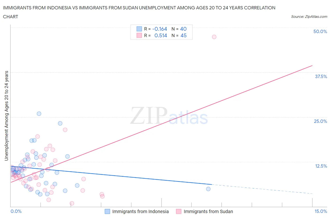 Immigrants from Indonesia vs Immigrants from Sudan Unemployment Among Ages 20 to 24 years