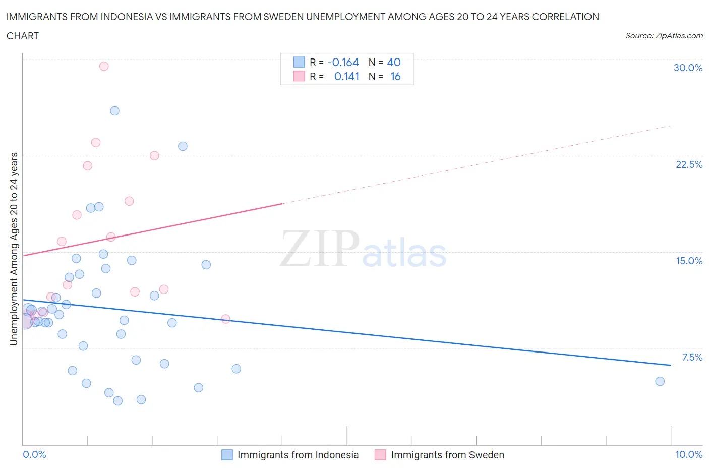 Immigrants from Indonesia vs Immigrants from Sweden Unemployment Among Ages 20 to 24 years