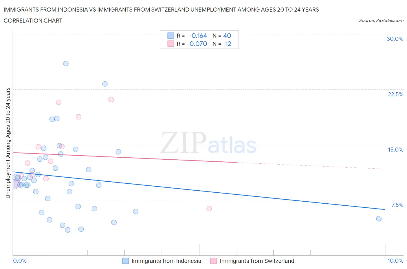 Immigrants from Indonesia vs Immigrants from Switzerland Unemployment Among Ages 20 to 24 years