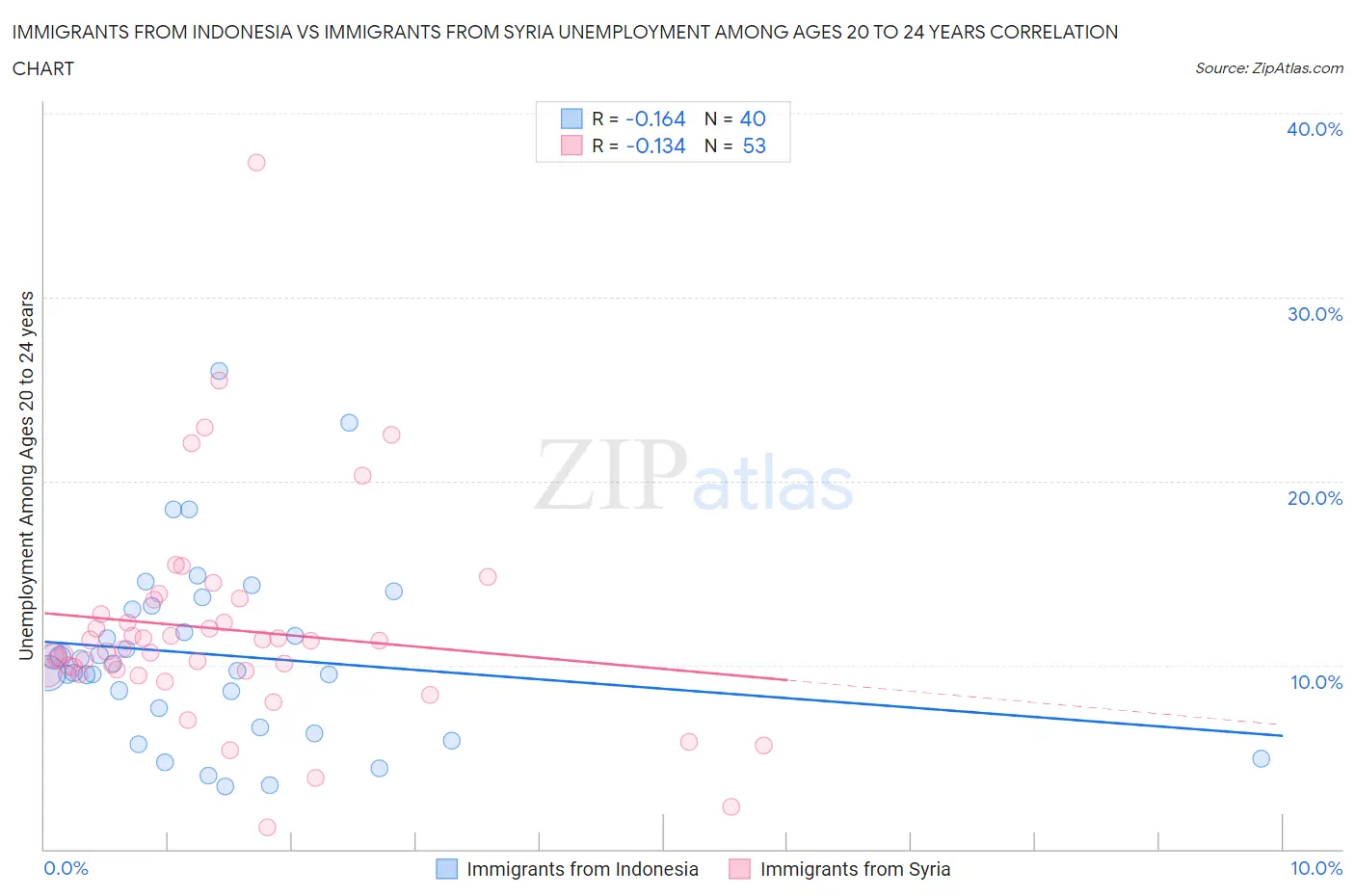 Immigrants from Indonesia vs Immigrants from Syria Unemployment Among Ages 20 to 24 years