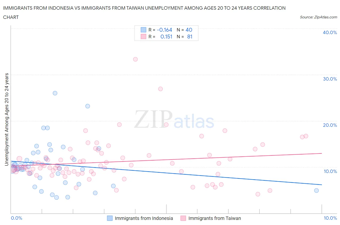 Immigrants from Indonesia vs Immigrants from Taiwan Unemployment Among Ages 20 to 24 years