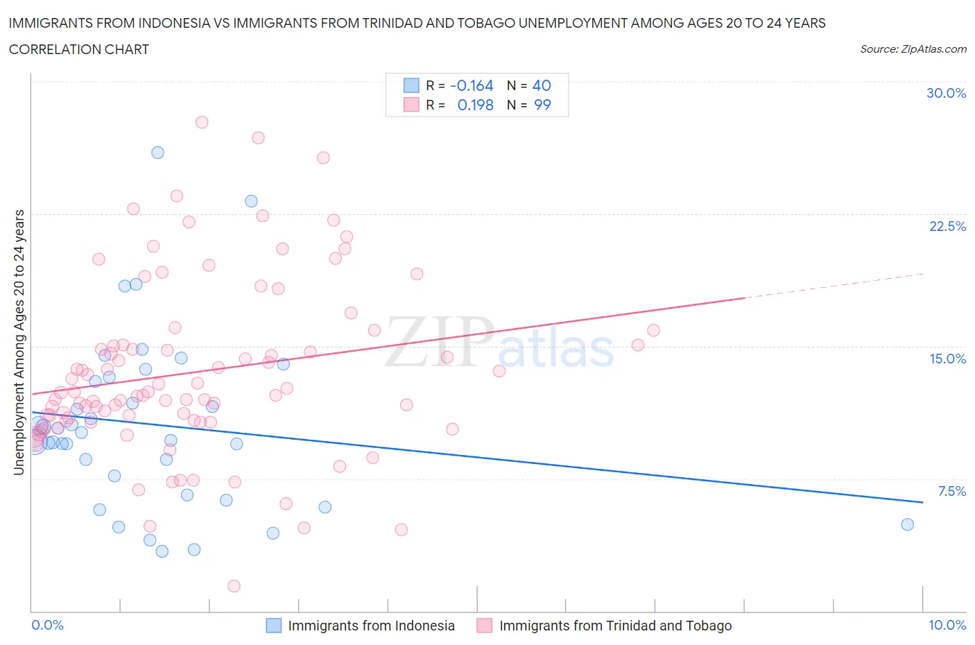 Immigrants from Indonesia vs Immigrants from Trinidad and Tobago Unemployment Among Ages 20 to 24 years