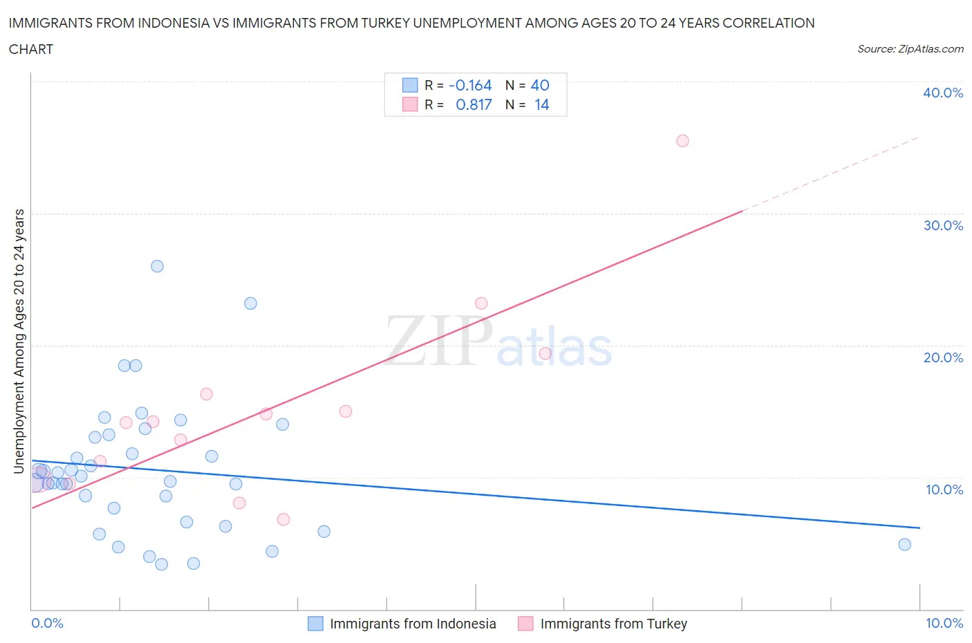 Immigrants from Indonesia vs Immigrants from Turkey Unemployment Among Ages 20 to 24 years