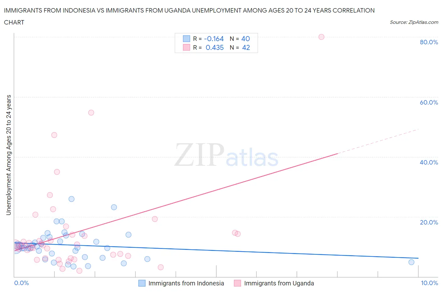 Immigrants from Indonesia vs Immigrants from Uganda Unemployment Among Ages 20 to 24 years