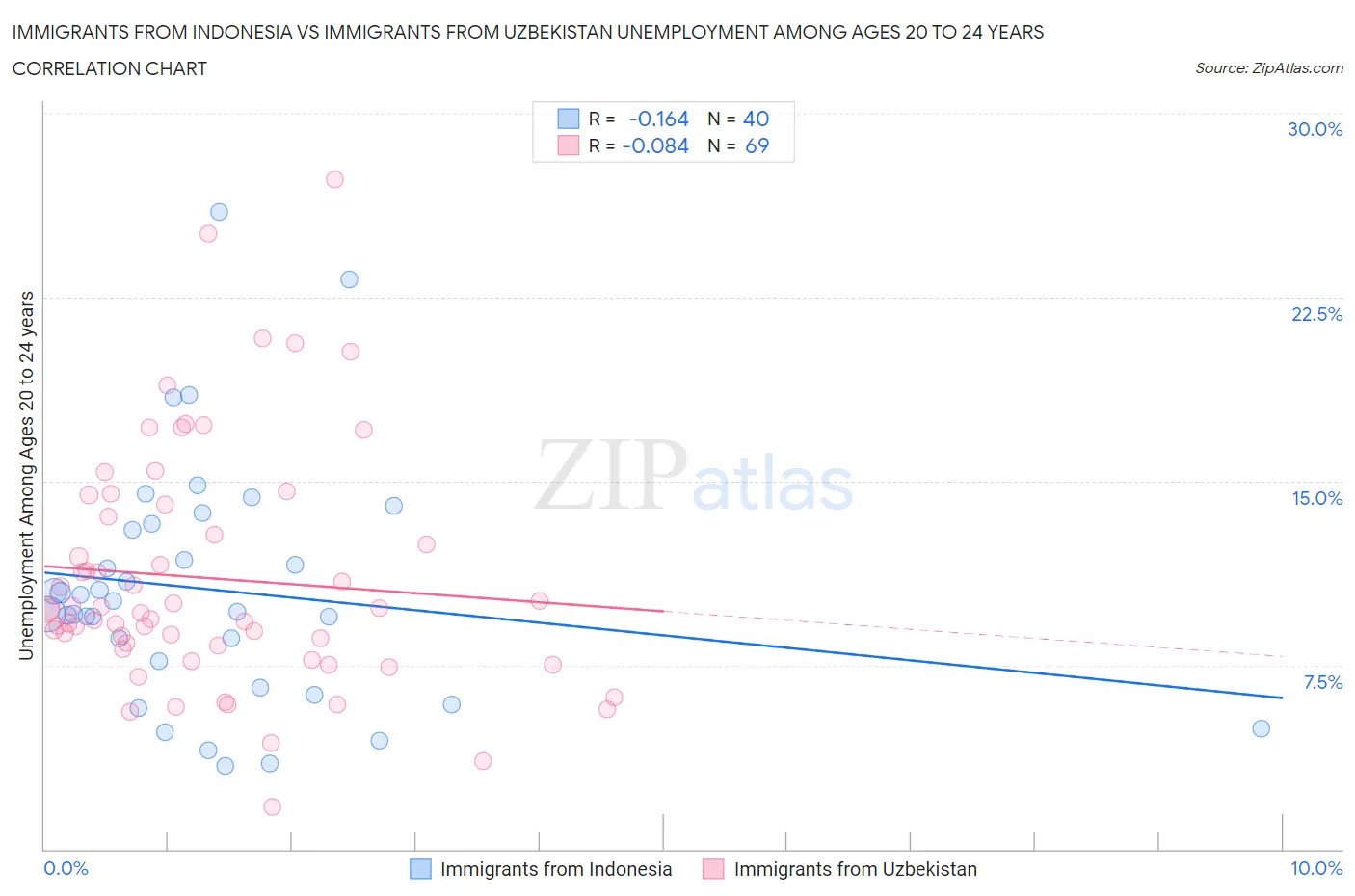 Immigrants from Indonesia vs Immigrants from Uzbekistan Unemployment Among Ages 20 to 24 years