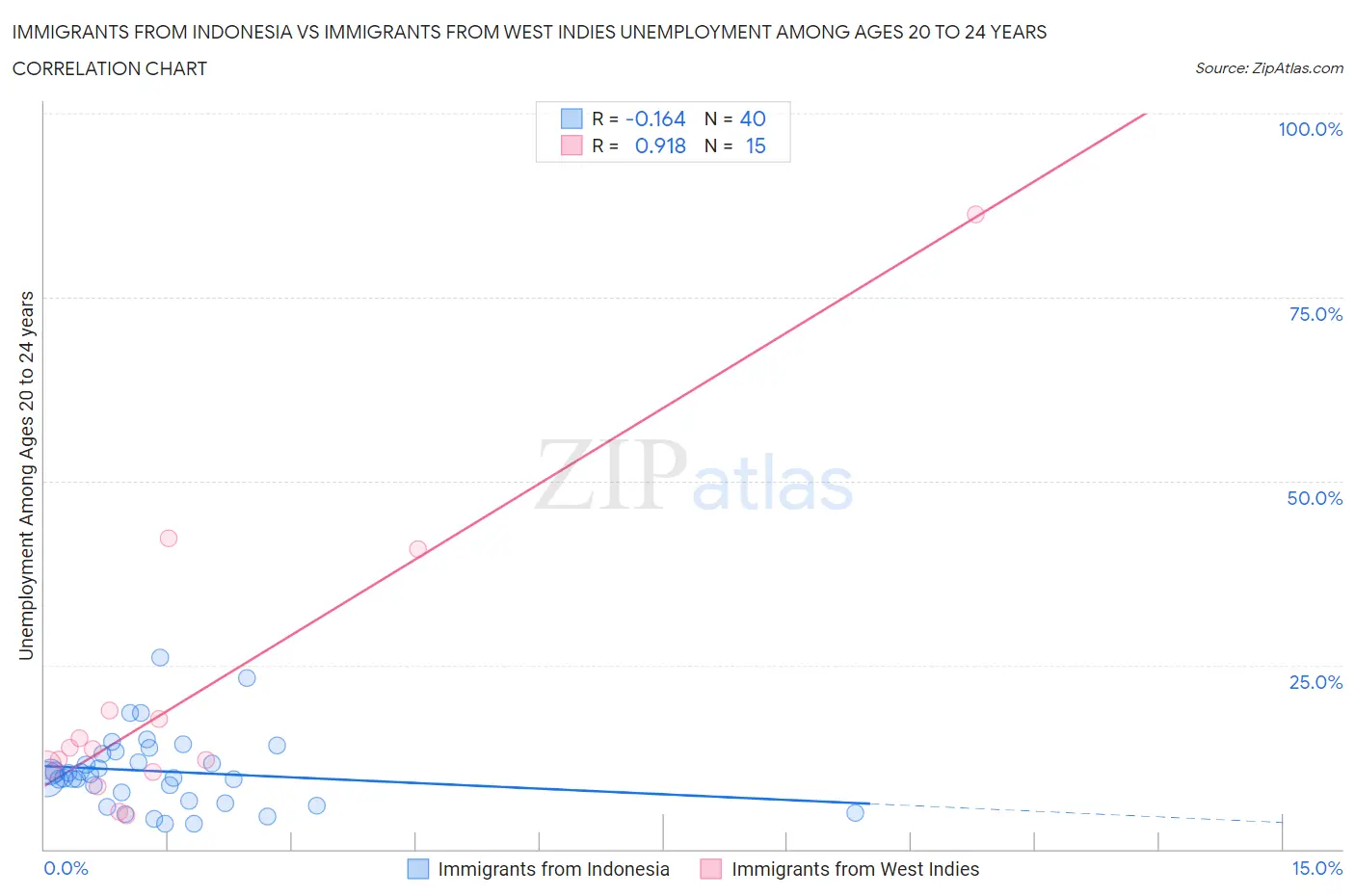 Immigrants from Indonesia vs Immigrants from West Indies Unemployment Among Ages 20 to 24 years