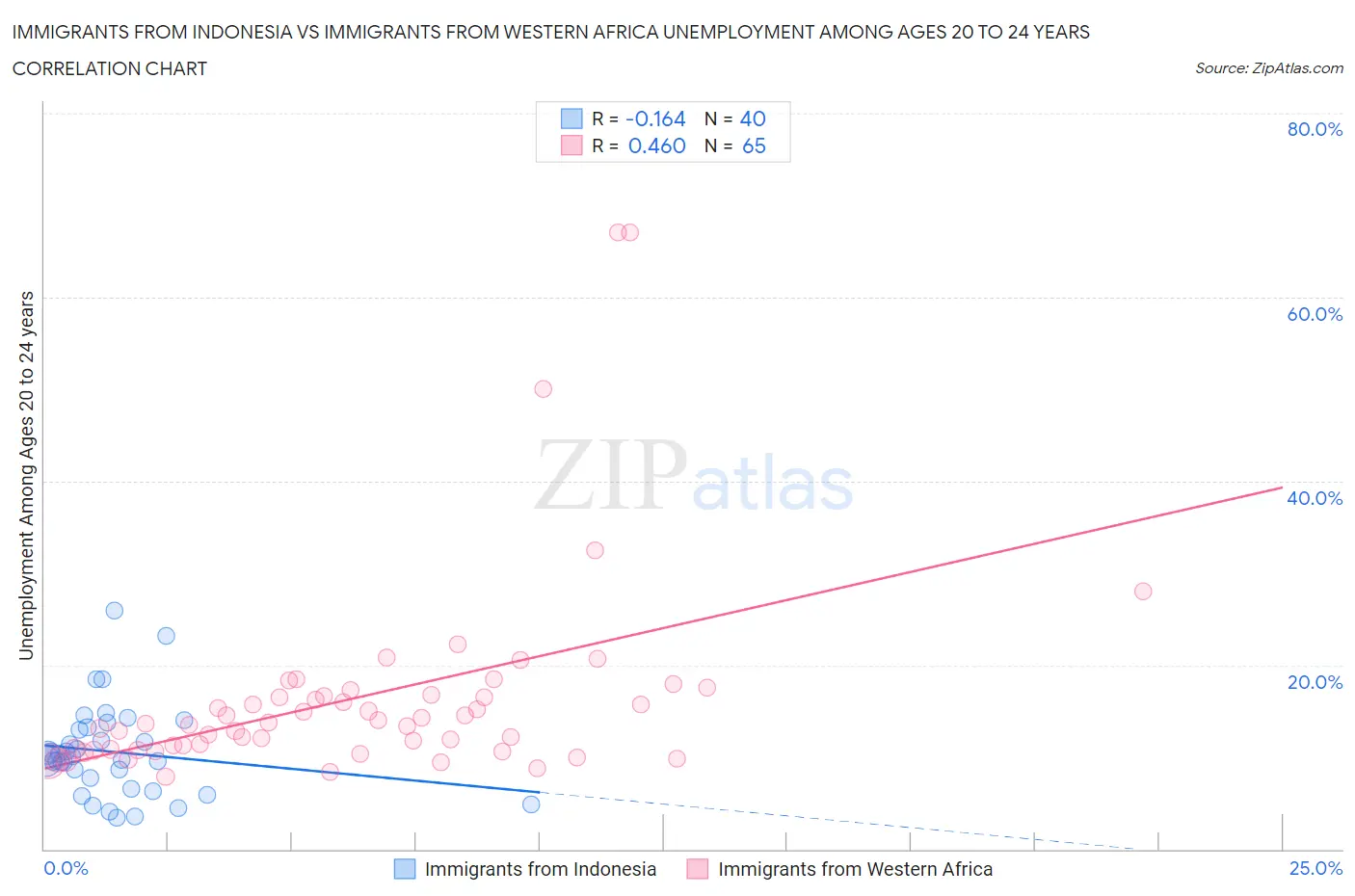 Immigrants from Indonesia vs Immigrants from Western Africa Unemployment Among Ages 20 to 24 years