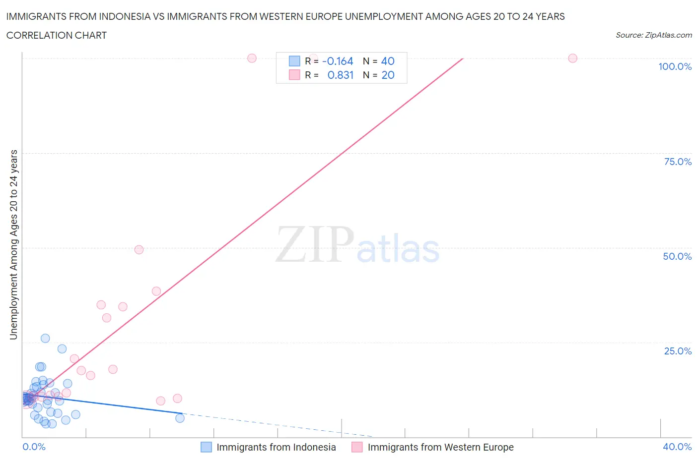 Immigrants from Indonesia vs Immigrants from Western Europe Unemployment Among Ages 20 to 24 years