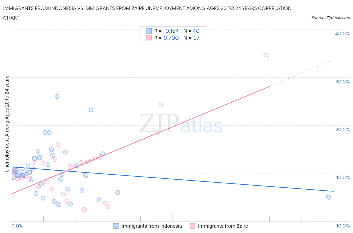 Immigrants from Indonesia vs Immigrants from Zaire Unemployment Among Ages 20 to 24 years