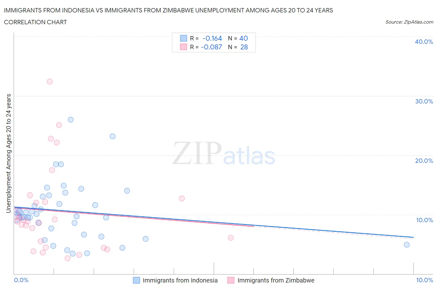 Immigrants from Indonesia vs Immigrants from Zimbabwe Unemployment Among Ages 20 to 24 years