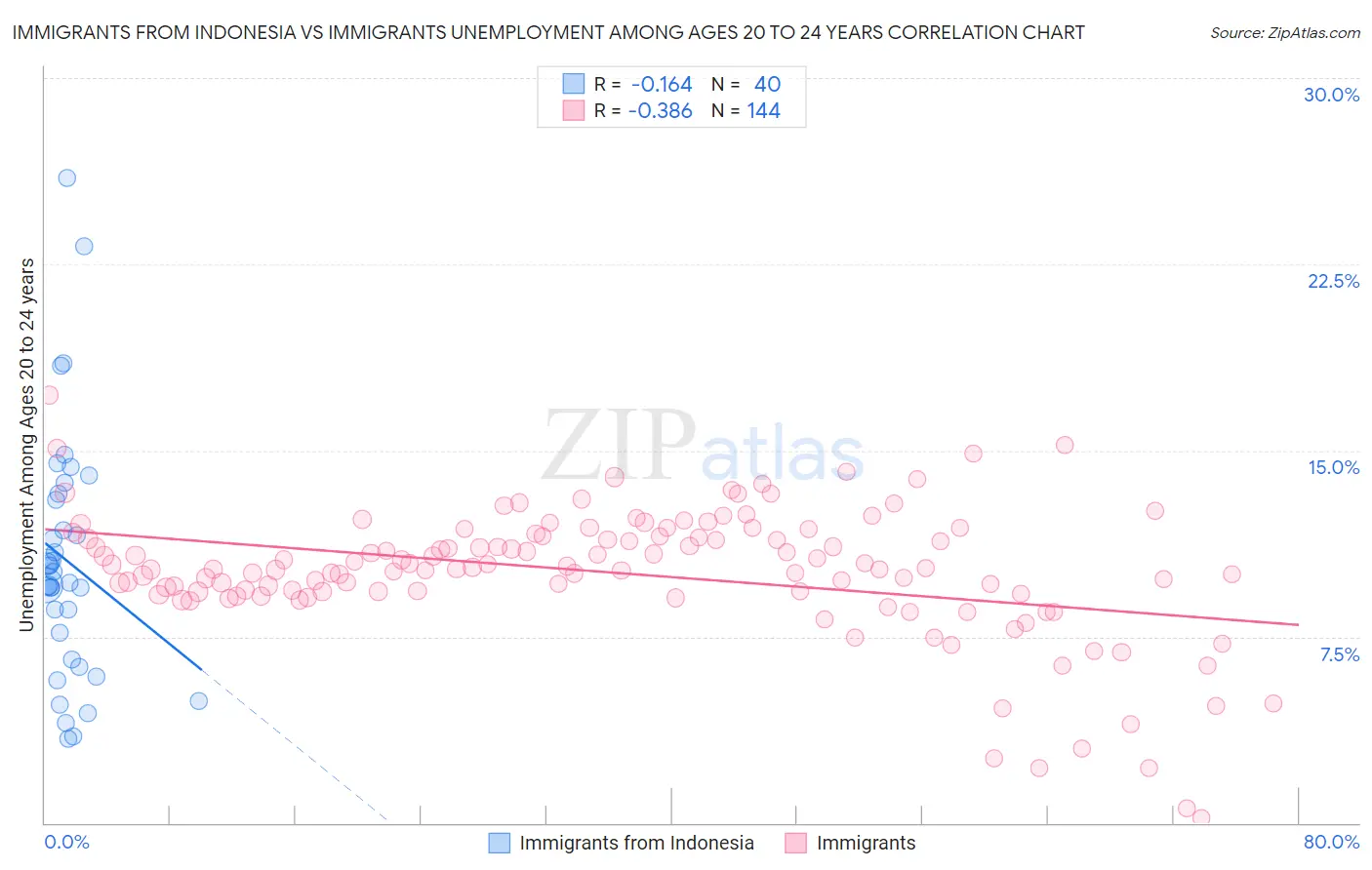 Immigrants from Indonesia vs Immigrants Unemployment Among Ages 20 to 24 years
