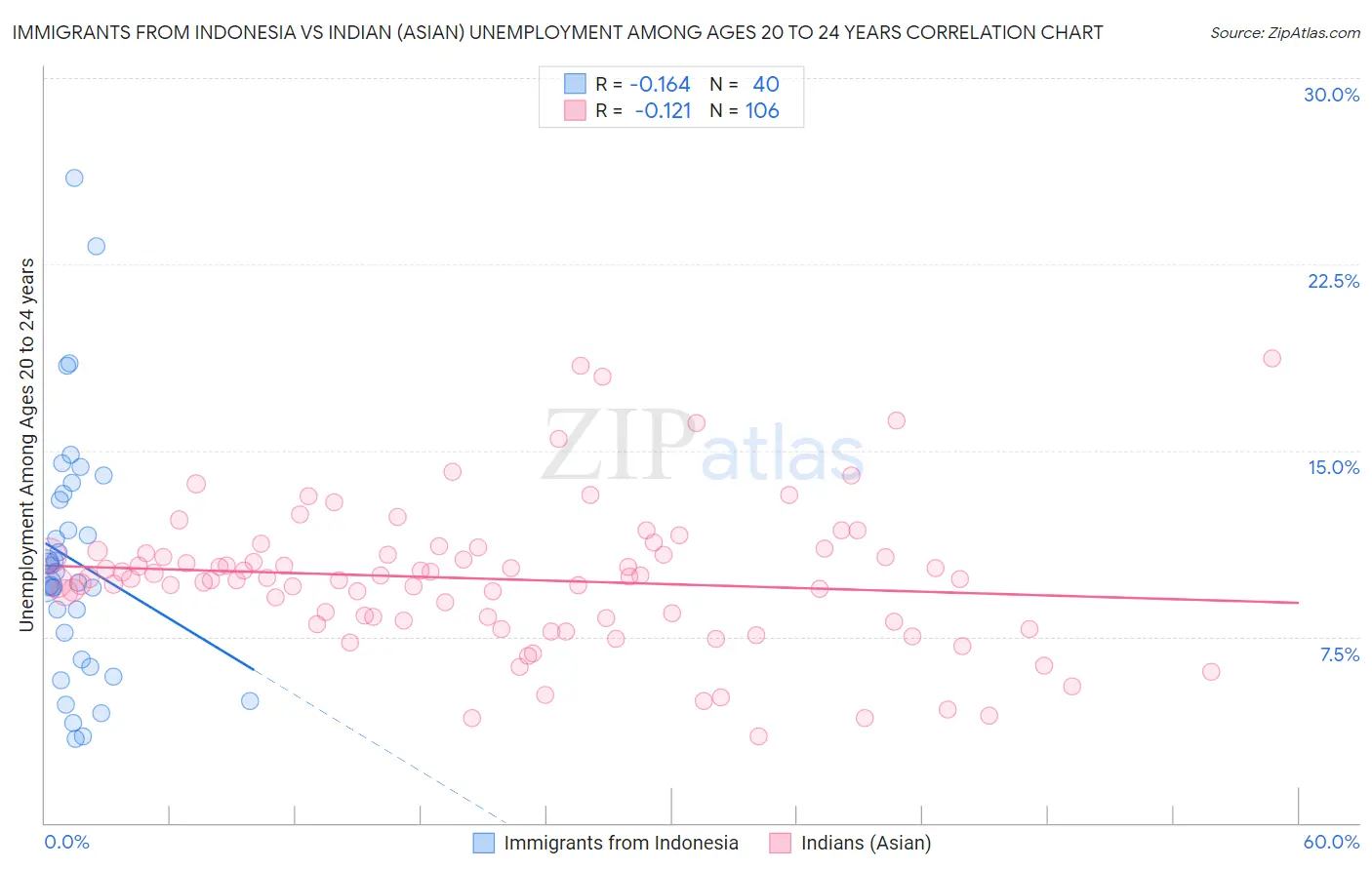 Immigrants from Indonesia vs Indian (Asian) Unemployment Among Ages 20 to 24 years