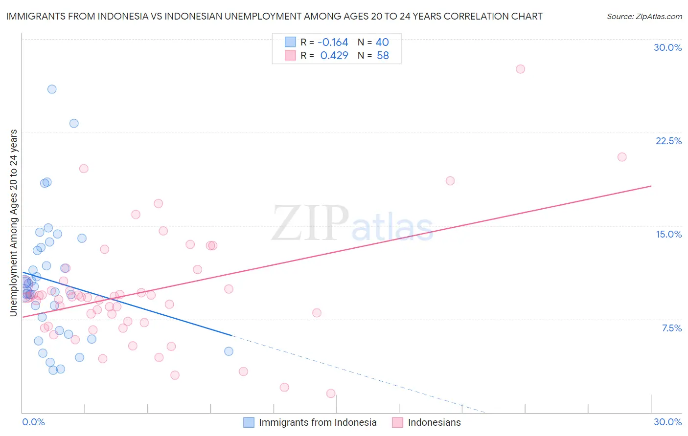 Immigrants from Indonesia vs Indonesian Unemployment Among Ages 20 to 24 years