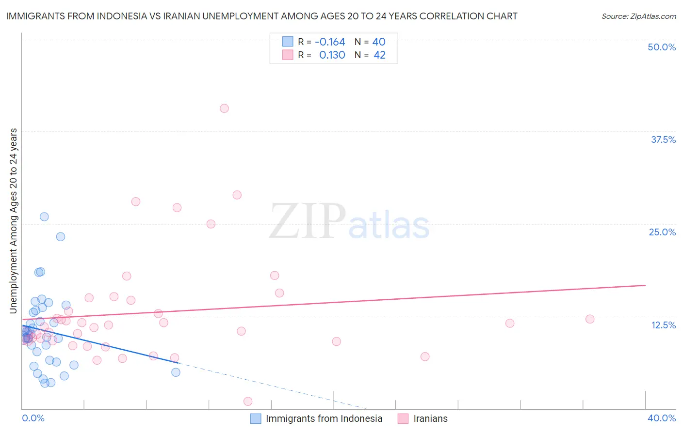 Immigrants from Indonesia vs Iranian Unemployment Among Ages 20 to 24 years