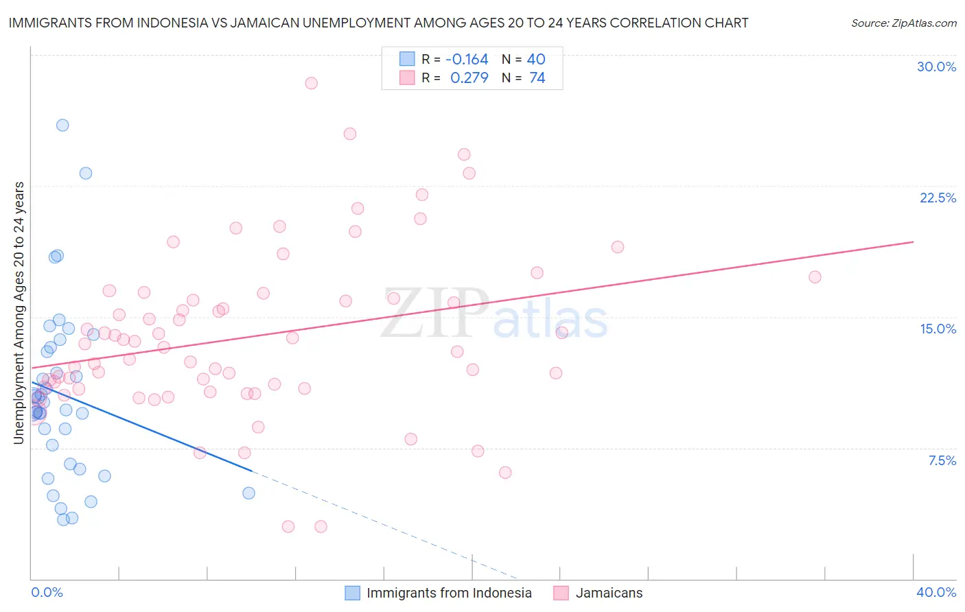 Immigrants from Indonesia vs Jamaican Unemployment Among Ages 20 to 24 years