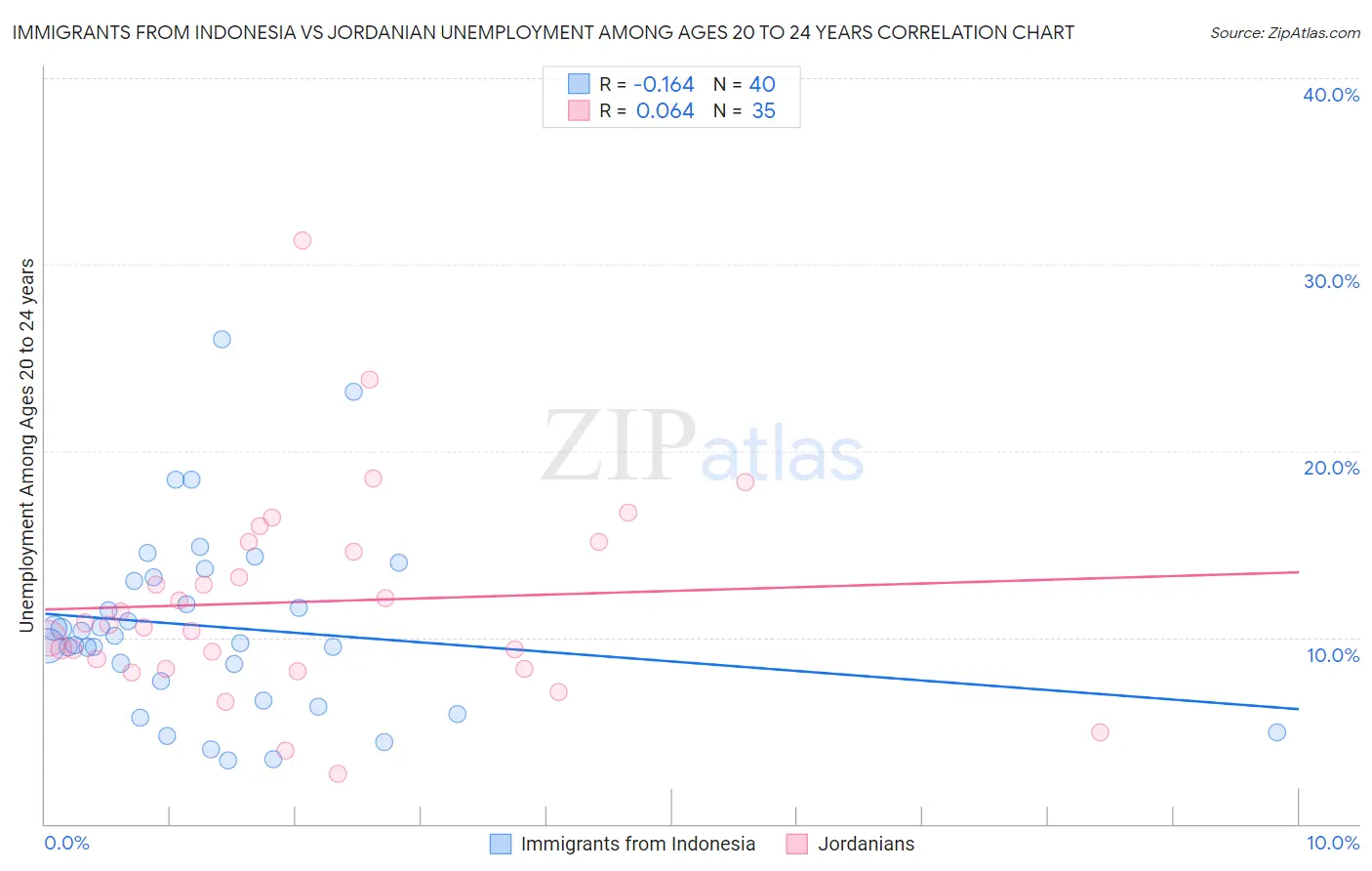 Immigrants from Indonesia vs Jordanian Unemployment Among Ages 20 to 24 years