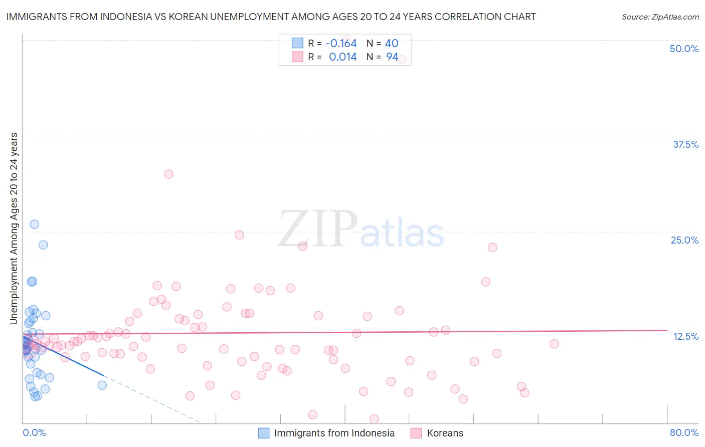 Immigrants from Indonesia vs Korean Unemployment Among Ages 20 to 24 years
