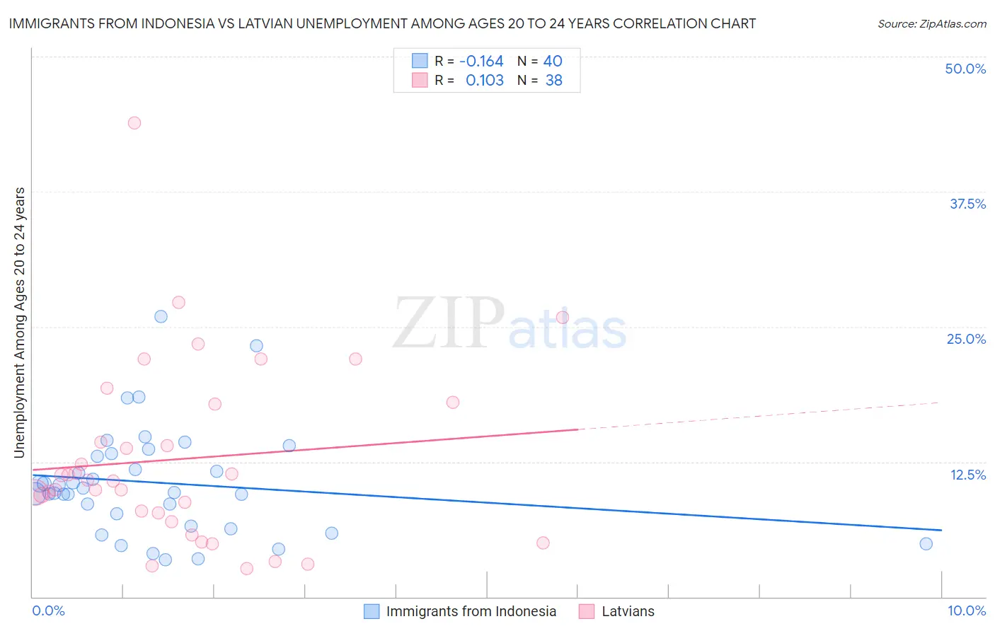 Immigrants from Indonesia vs Latvian Unemployment Among Ages 20 to 24 years