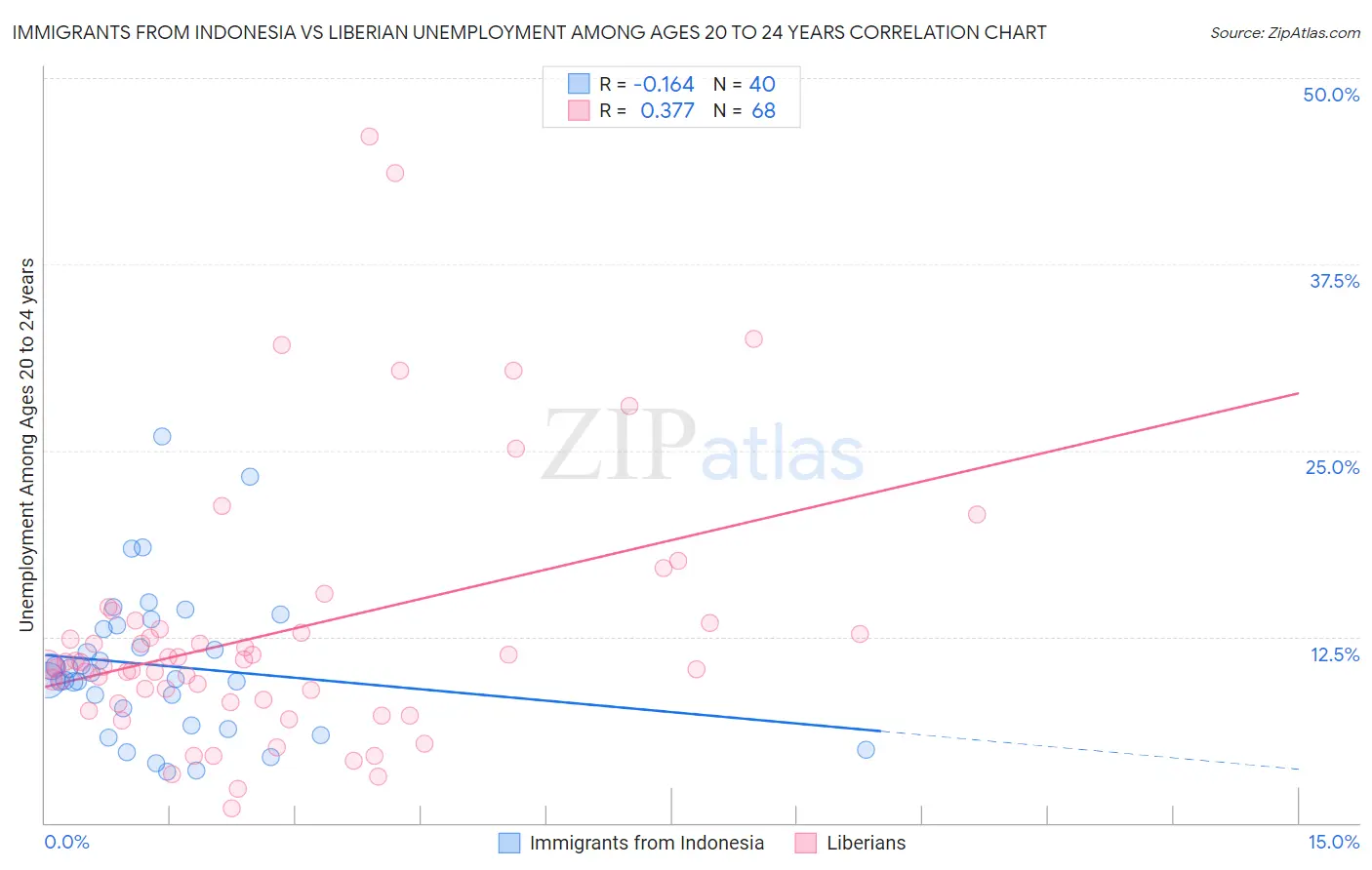 Immigrants from Indonesia vs Liberian Unemployment Among Ages 20 to 24 years