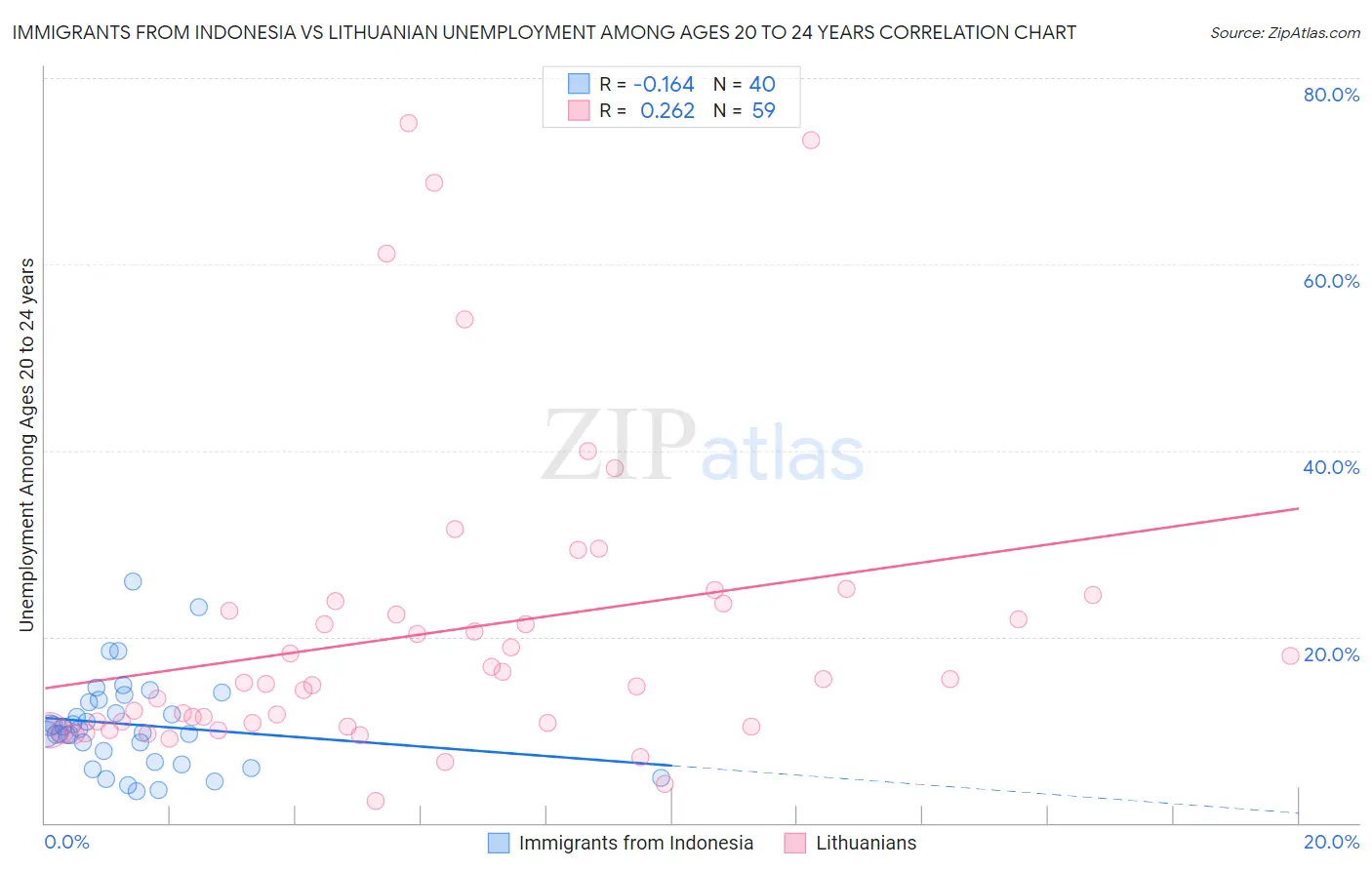Immigrants from Indonesia vs Lithuanian Unemployment Among Ages 20 to 24 years