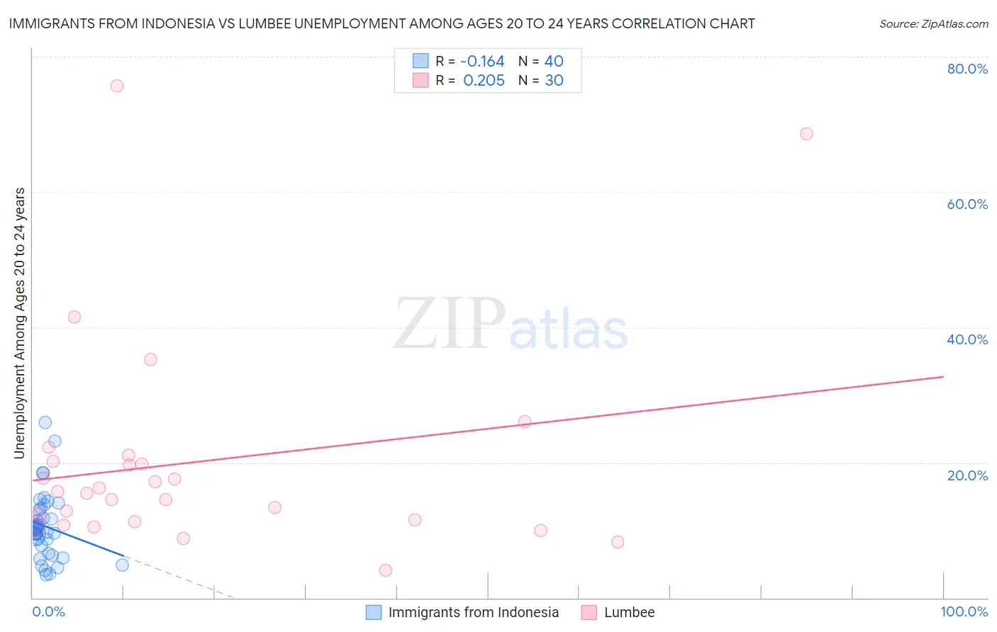 Immigrants from Indonesia vs Lumbee Unemployment Among Ages 20 to 24 years