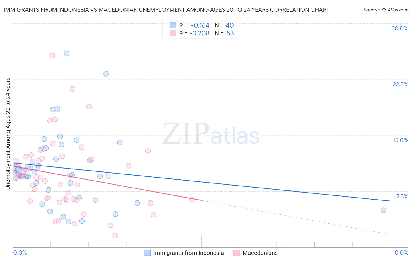 Immigrants from Indonesia vs Macedonian Unemployment Among Ages 20 to 24 years