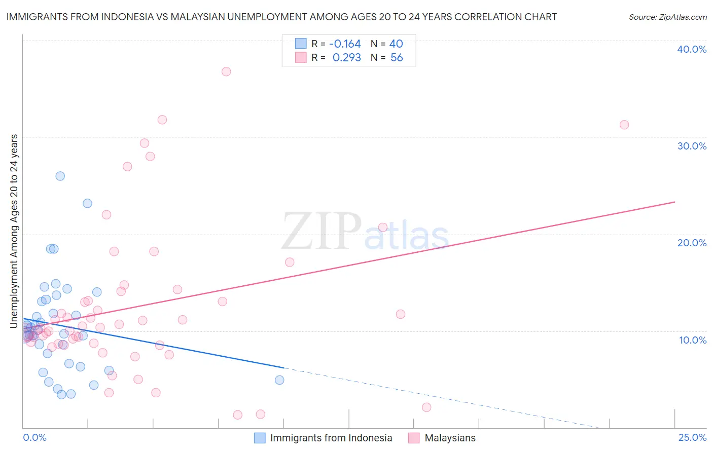 Immigrants from Indonesia vs Malaysian Unemployment Among Ages 20 to 24 years