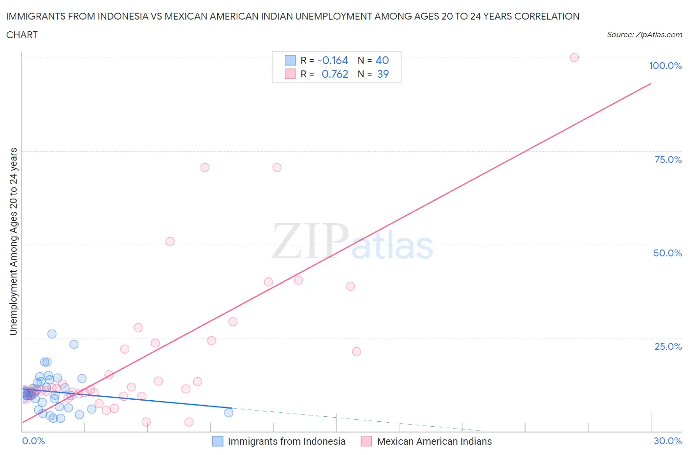 Immigrants from Indonesia vs Mexican American Indian Unemployment Among Ages 20 to 24 years