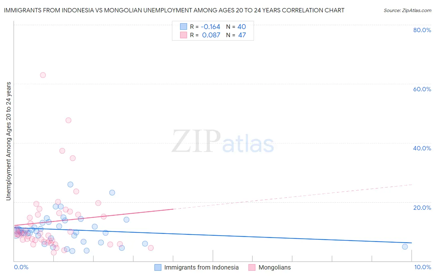 Immigrants from Indonesia vs Mongolian Unemployment Among Ages 20 to 24 years