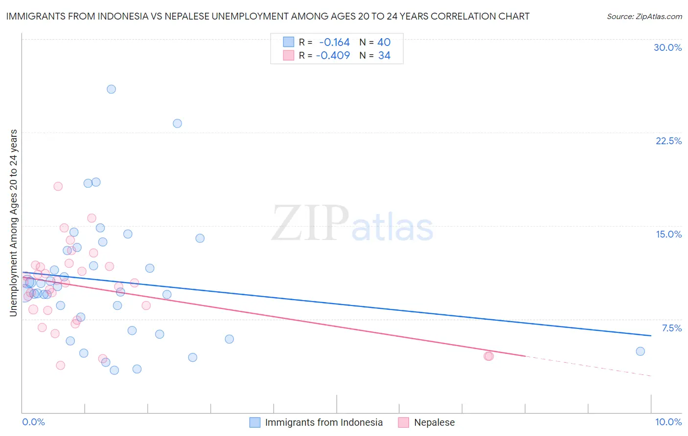 Immigrants from Indonesia vs Nepalese Unemployment Among Ages 20 to 24 years