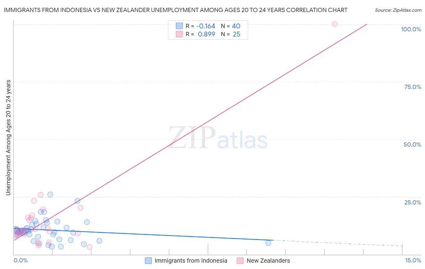 Immigrants from Indonesia vs New Zealander Unemployment Among Ages 20 to 24 years