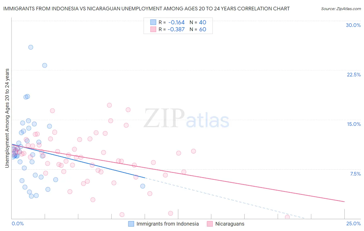 Immigrants from Indonesia vs Nicaraguan Unemployment Among Ages 20 to 24 years