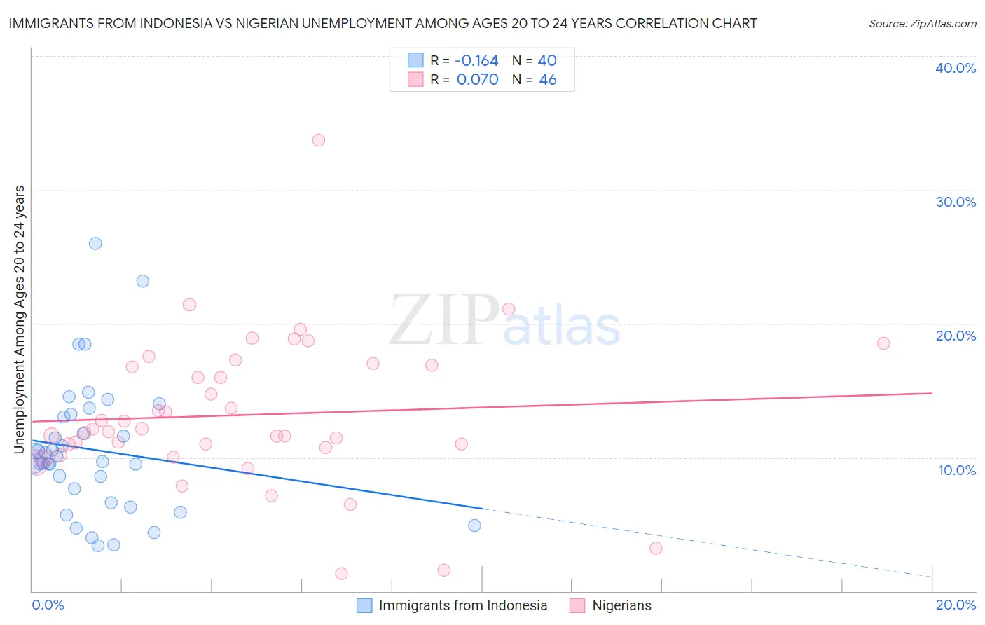 Immigrants from Indonesia vs Nigerian Unemployment Among Ages 20 to 24 years