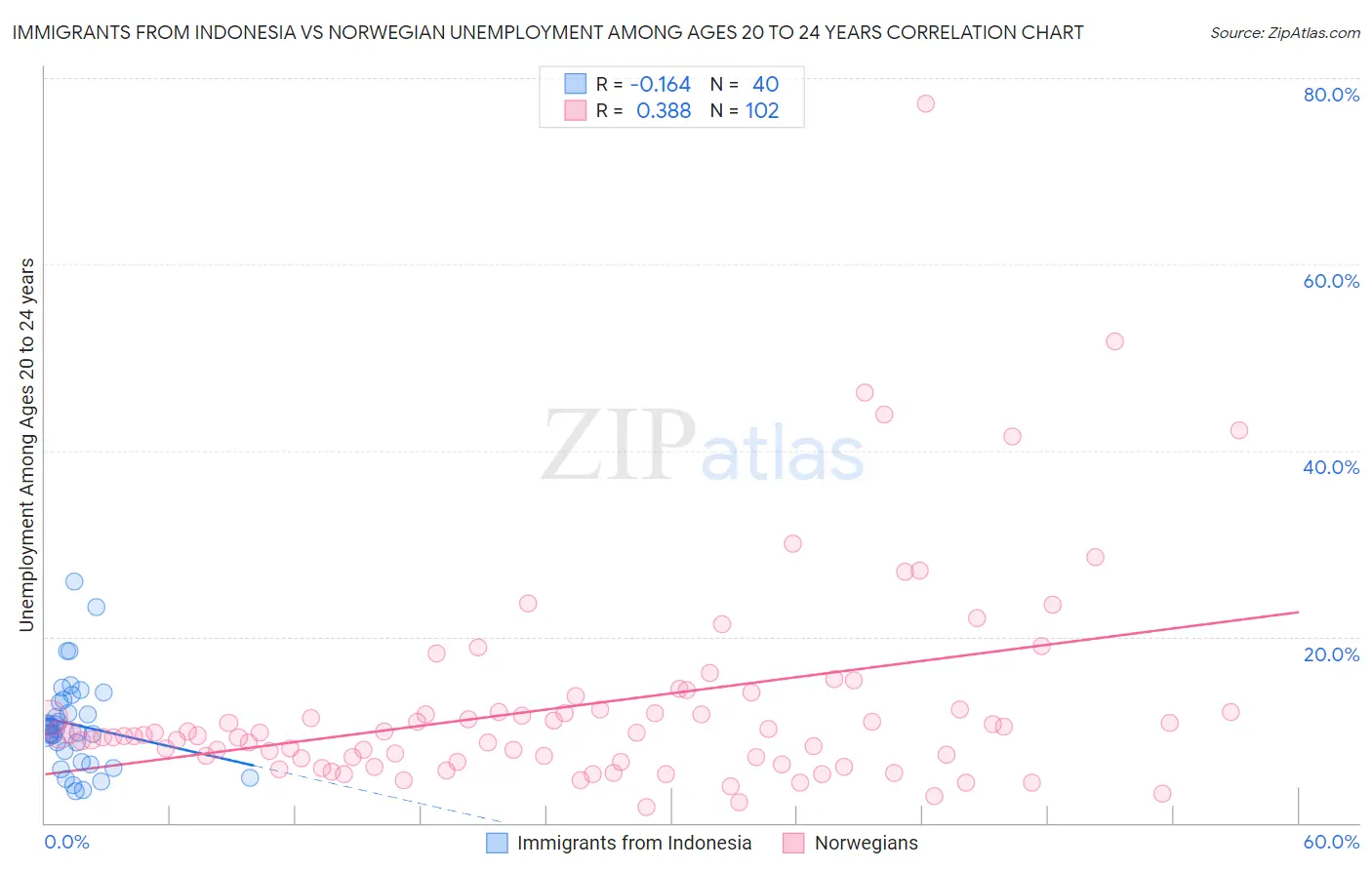 Immigrants from Indonesia vs Norwegian Unemployment Among Ages 20 to 24 years