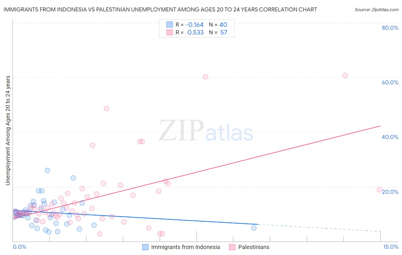 Immigrants from Indonesia vs Palestinian Unemployment Among Ages 20 to 24 years